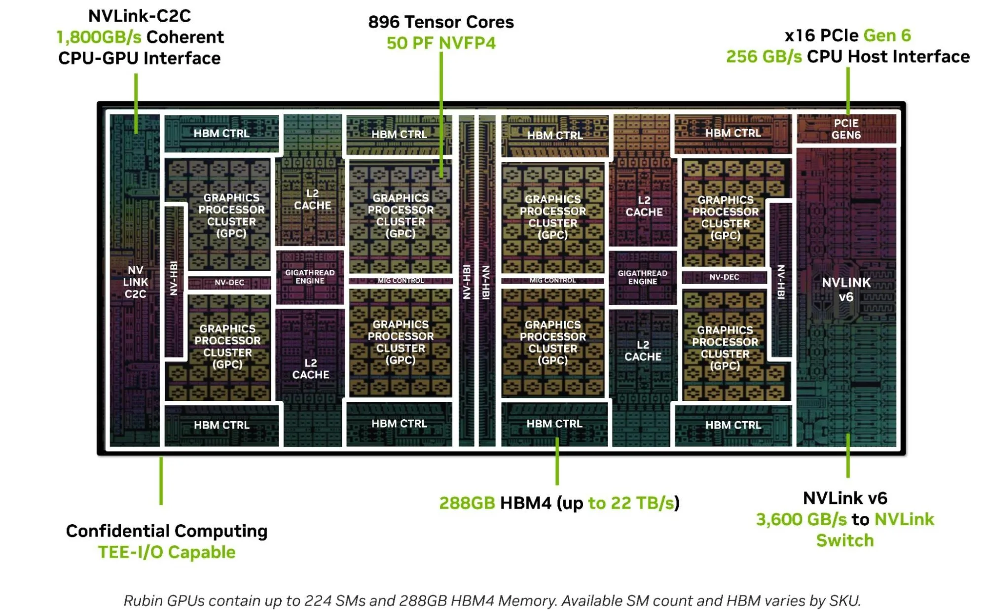 Annotated diagram of the NVIDIA Rubin GPU, showing graphics processor clusters, HBM memory controllers, L2 cache, NVLink, PCIe Gen 6, and performance specifications.