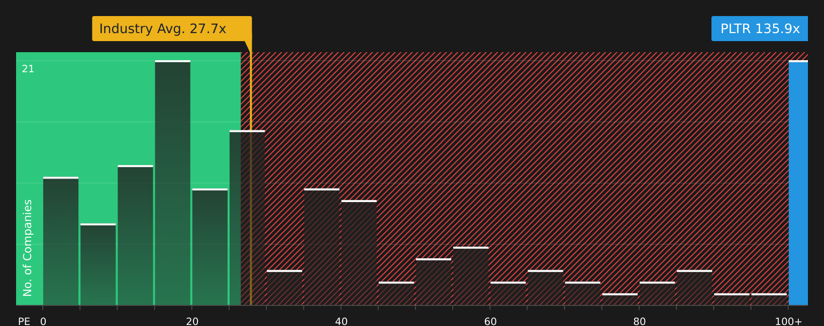 NasdaqGS:PLTR P/E Ratio as at Jul 2026