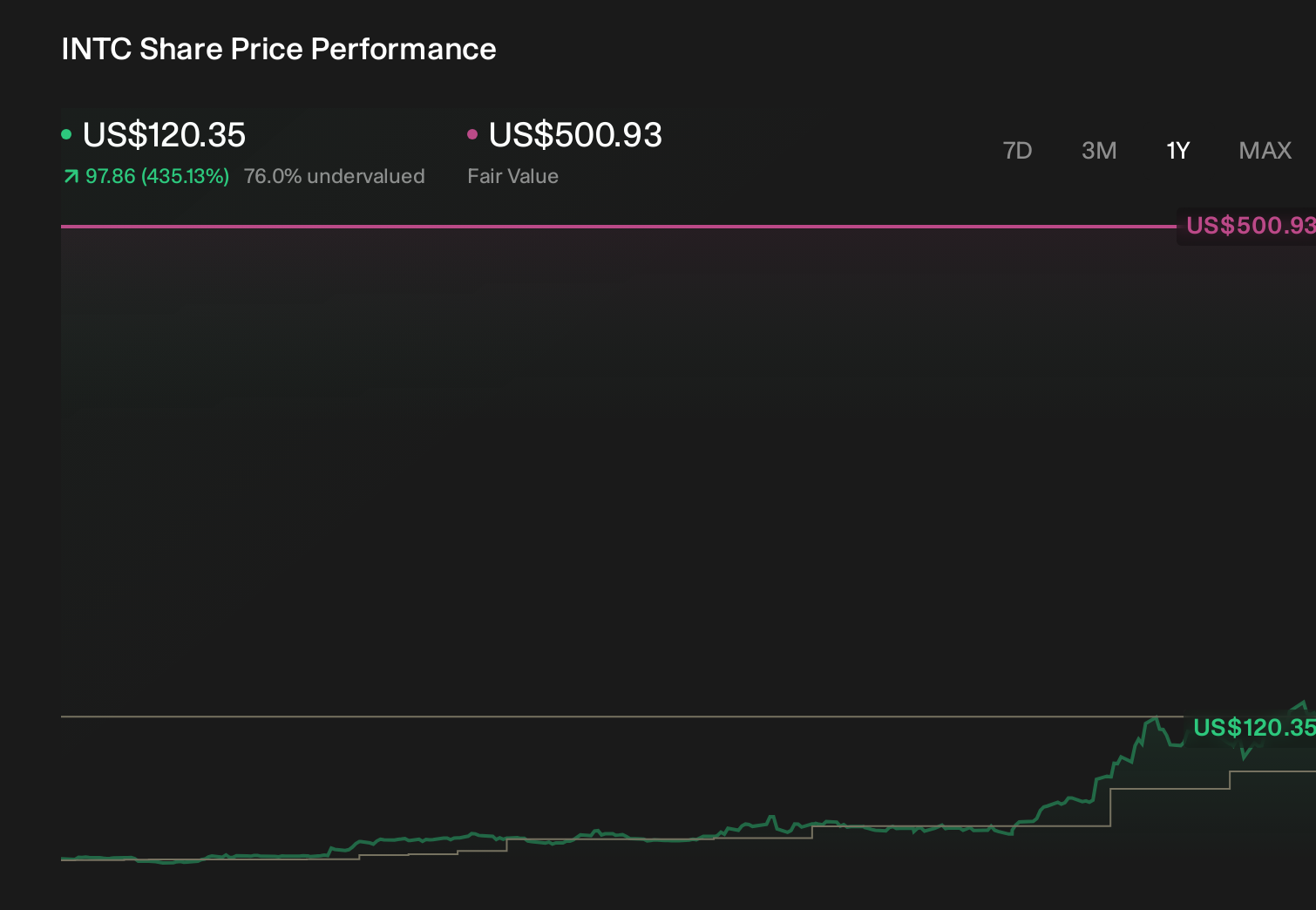 NasdaqGS:INTC 1-Year Stock Price Chart