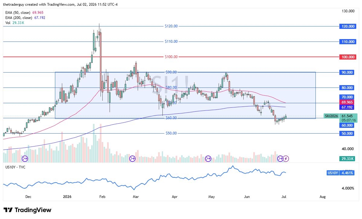 Silver Forecast 03/07: Threatened by Dollar Strength (Video)