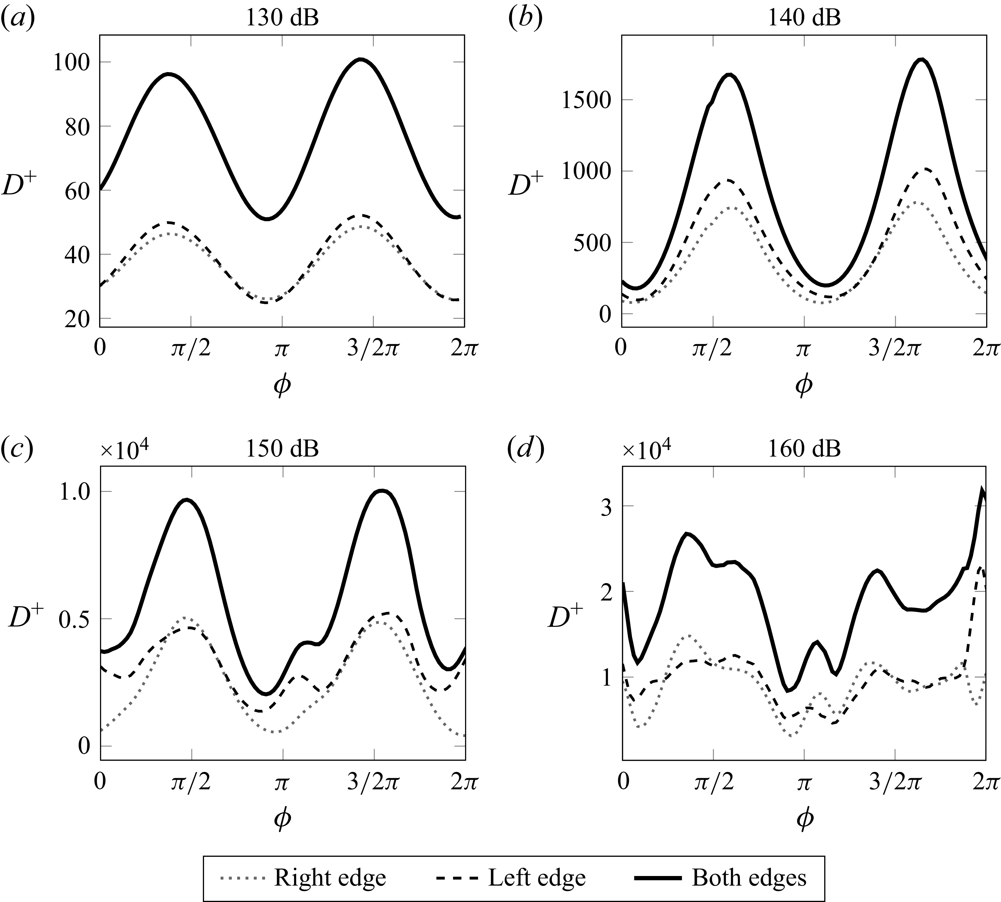 Four line graphs showing phase-averaged viscous dissipation rates at different sound pressure levels.