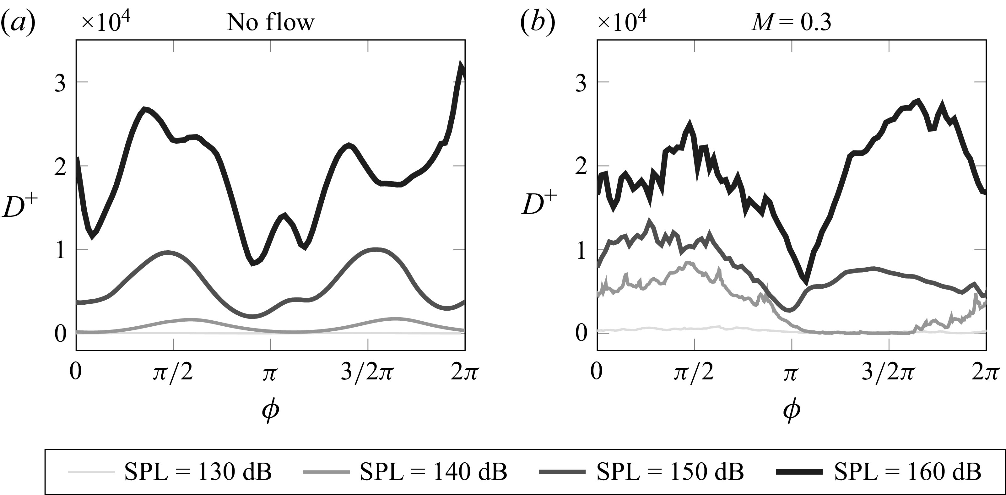 Two line graphs show phase averaged viscous dissipation rate over one cycle at different sound pressure levels.