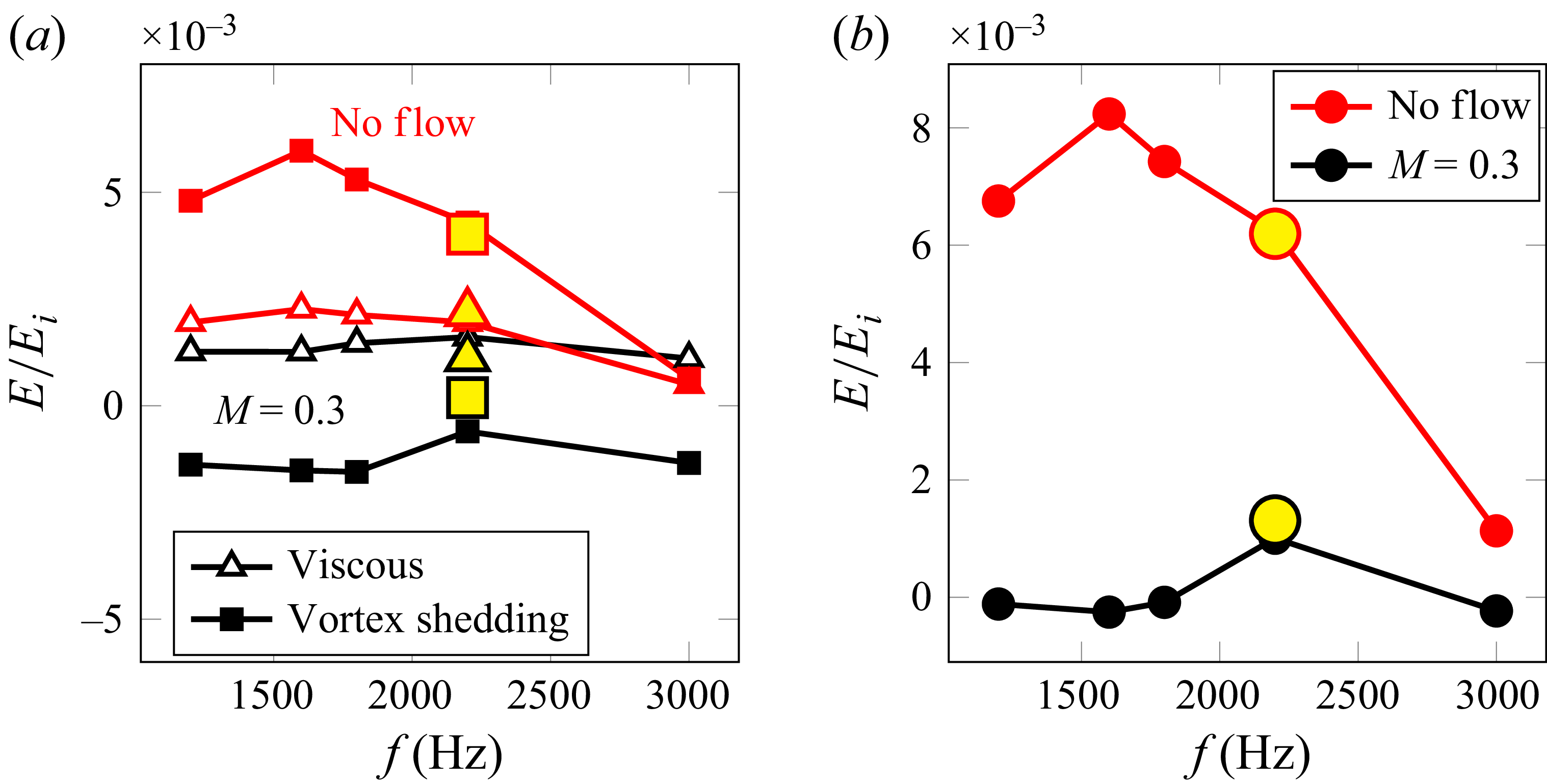 Two line graphs depict noise dissipation contributions as a function of frequency.
