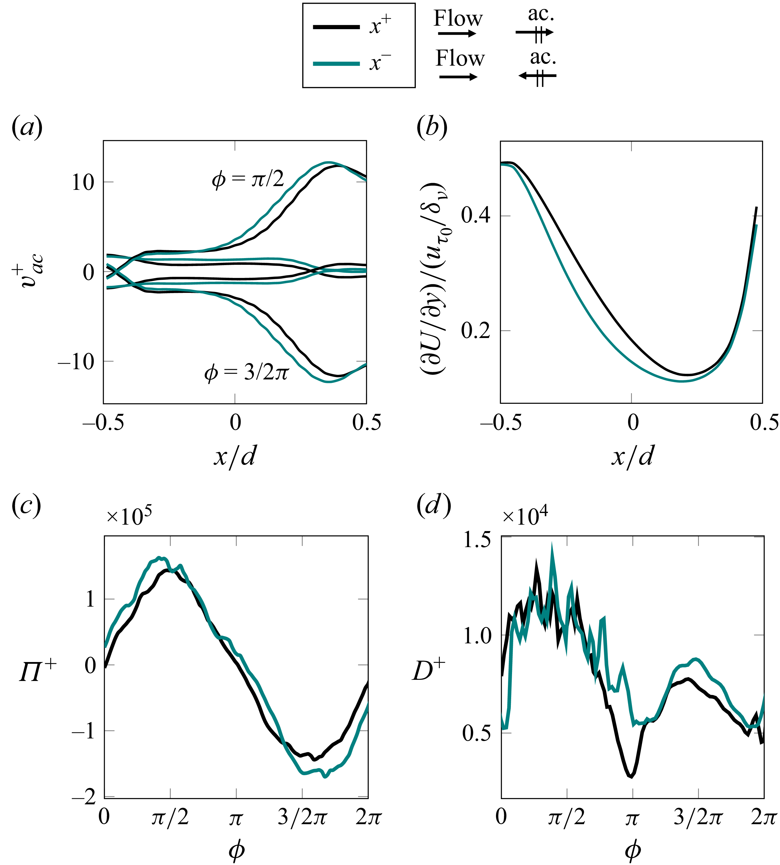 Multiple line graphs compare acoustic-induced velocity profiles and normalized shear over orifice apertures.
