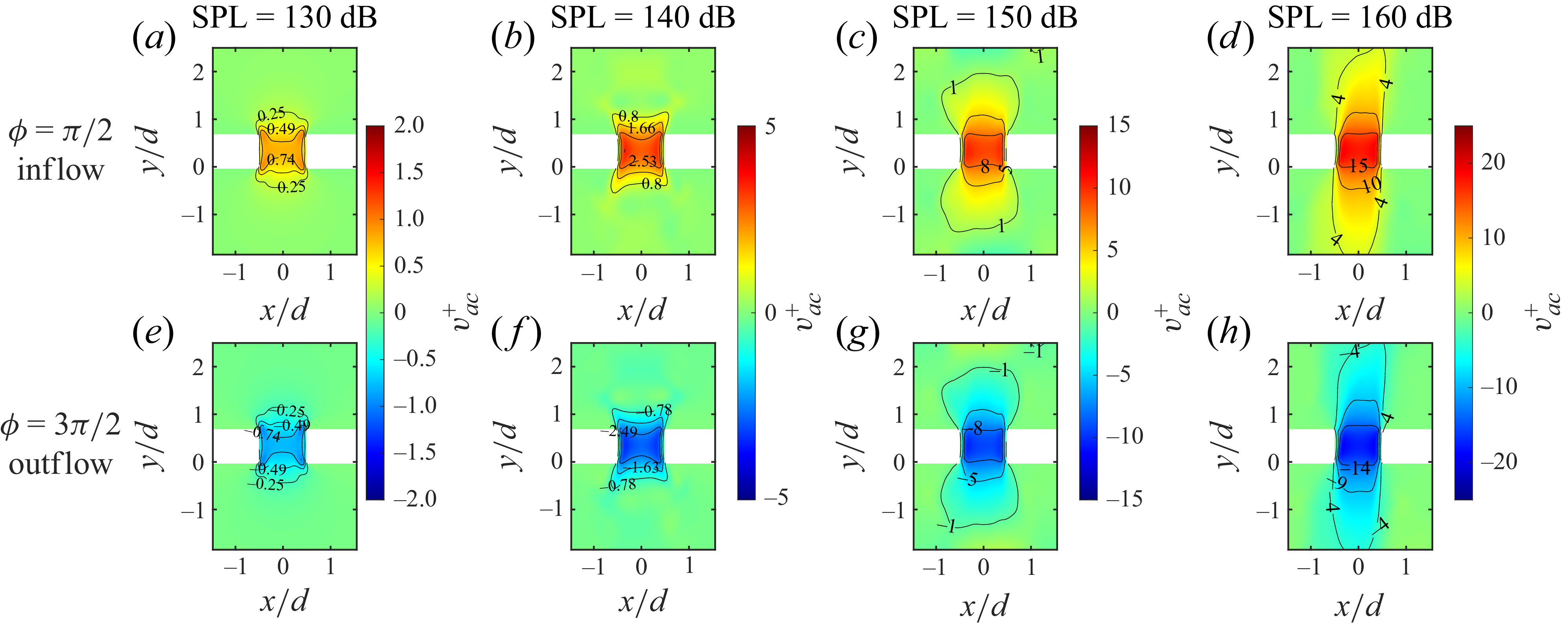 Heat maps showing wall-normal acoustic-induced velocity at inflow and outflow phases for different sound pressure levels.
