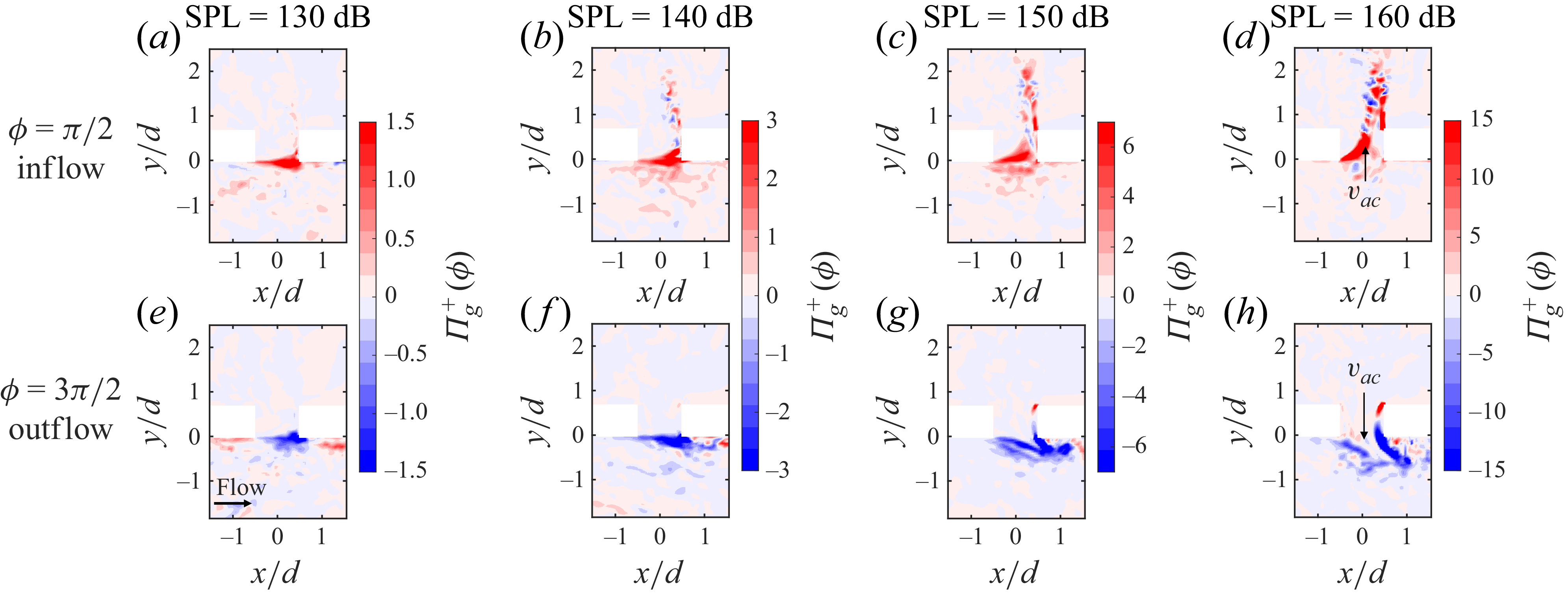 Heat maps showing power density contours during inflow and outflow phases at varying sound pressure levels.