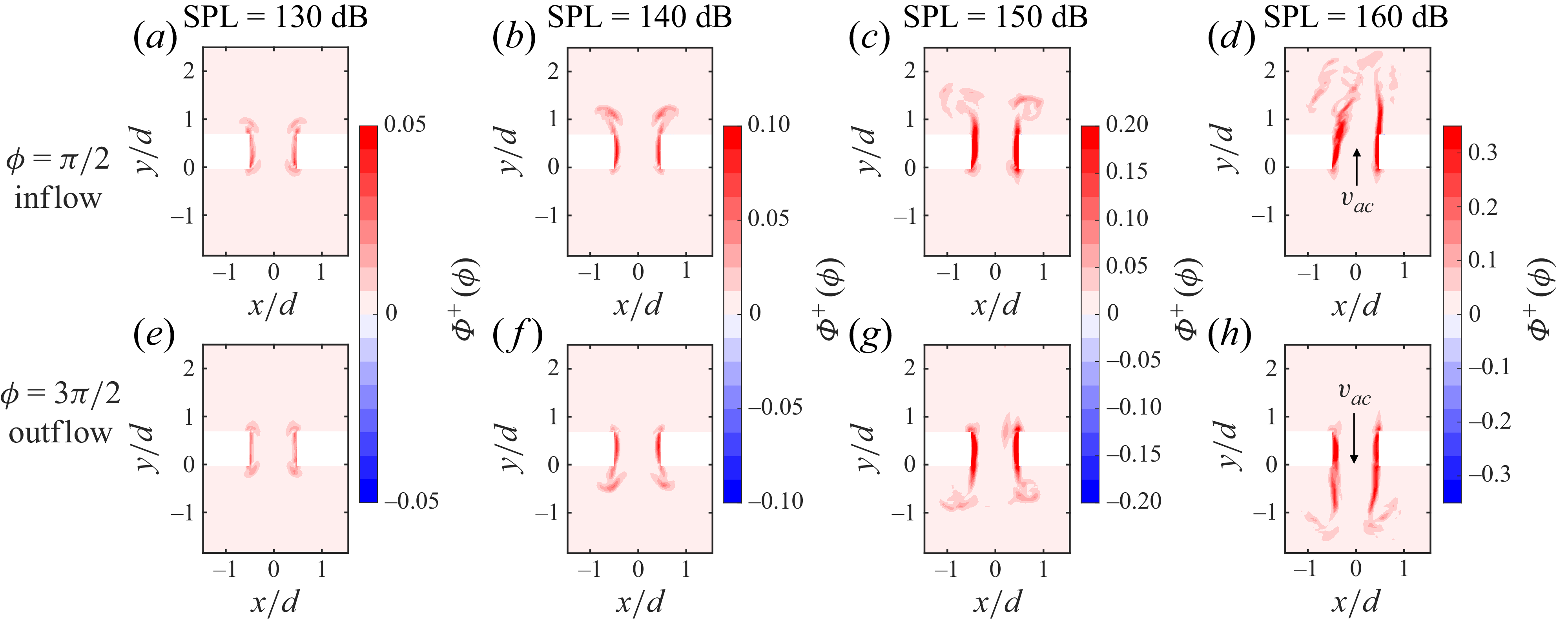 Heat maps showing viscous dissipation density in inflow and outflow phases at different sound pressure levels.