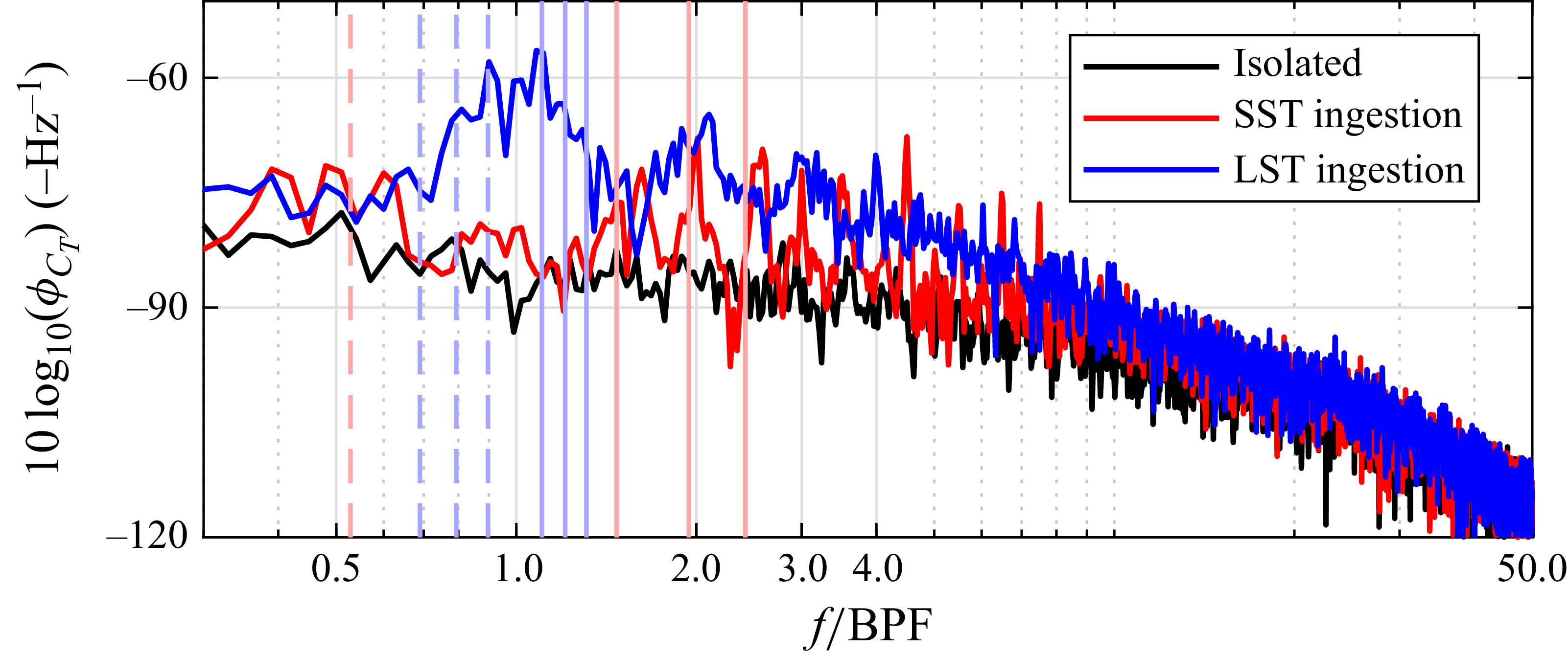 A line graph comparing power spectral density of thrust for isolated, SST ingestion, and LST ingestion cases.