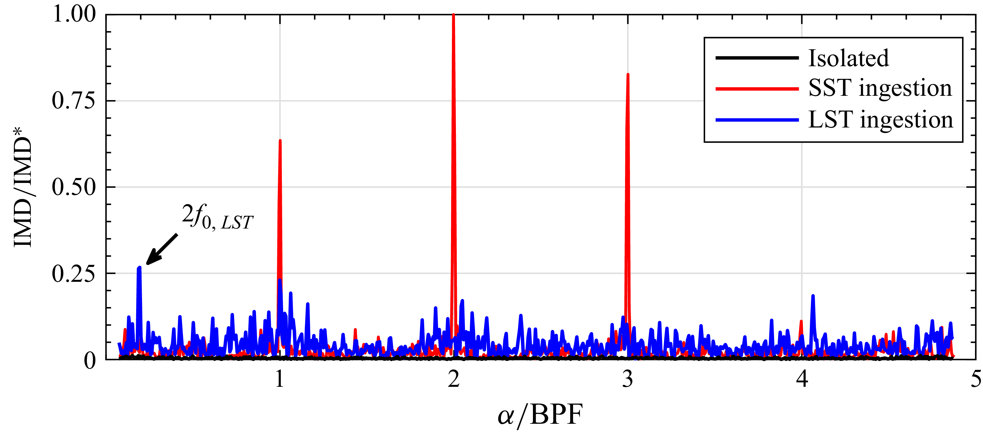 A line graph showing normalized IMD integrated over carrier frequencies for different ingestion cases.