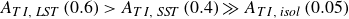 upper A Subscript upper T upper I comma upper L upper S upper T Baseline left parenthesis 0.6 right parenthesis greater than upper A Subscript upper T upper I comma upper S upper S upper T Baseline left parenthesis 0.4 right parenthesis much greater than upper A Subscript upper T upper I comma i s o l Baseline left parenthesis 0.05 right parenthesis