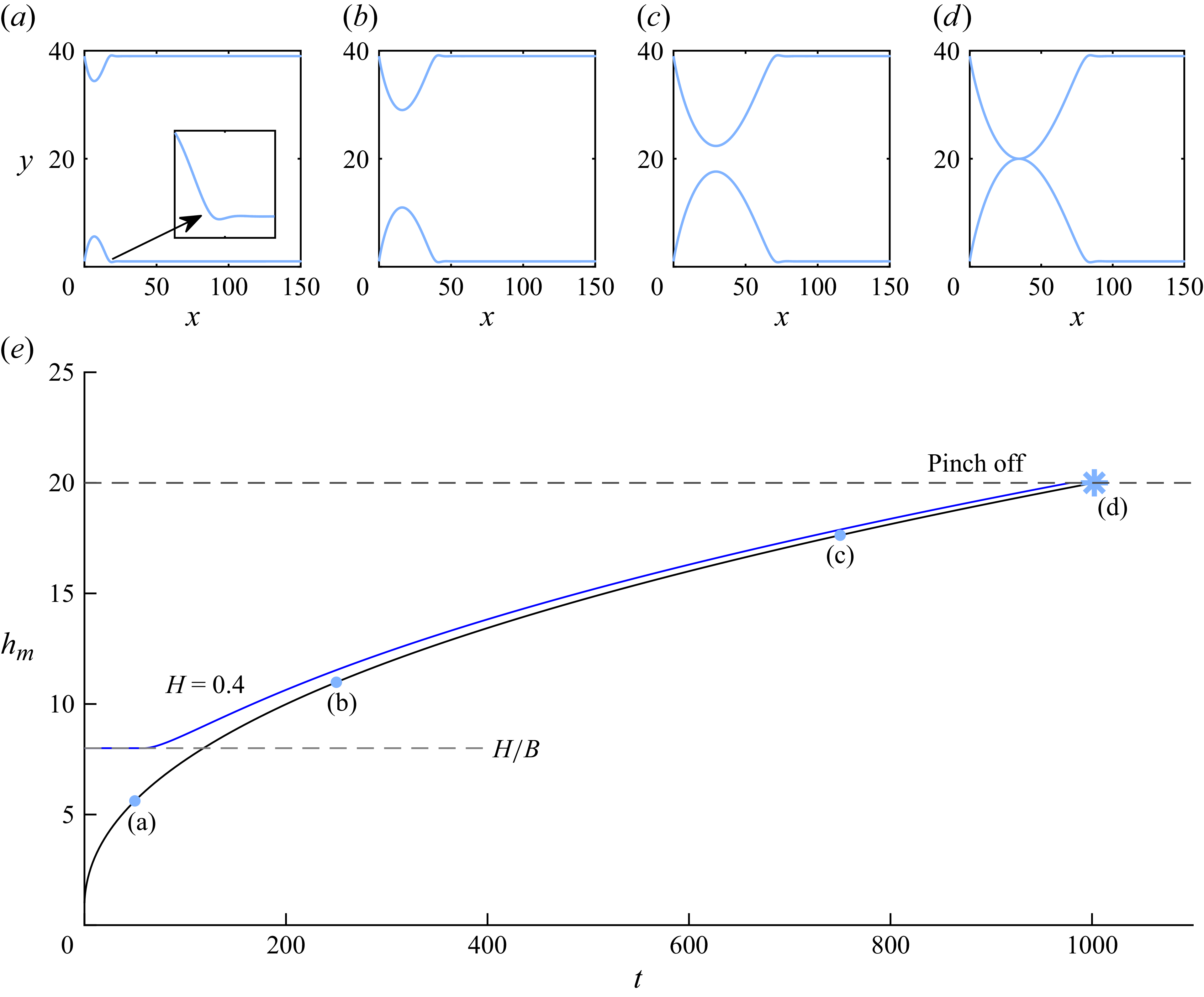 Graphs showing fluid film dynamics and pinch-off over time.