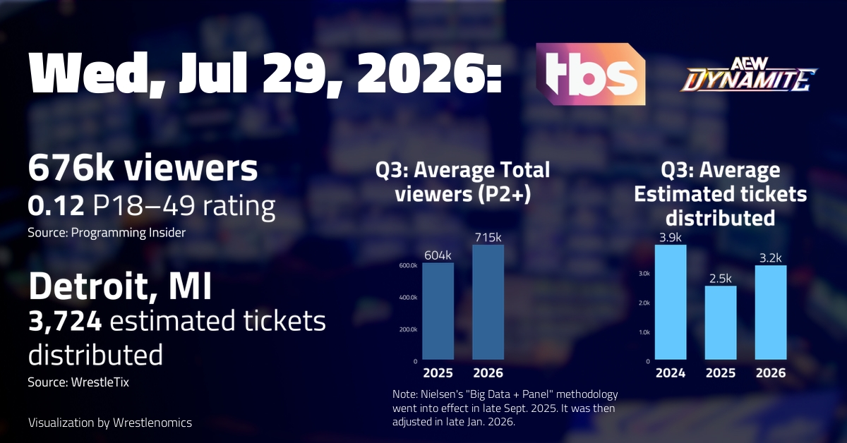 AEW Dynamite, Jul 29 on TBS: 676,000 viewers; 0.12 P18-49 rating | TV ratings analysis