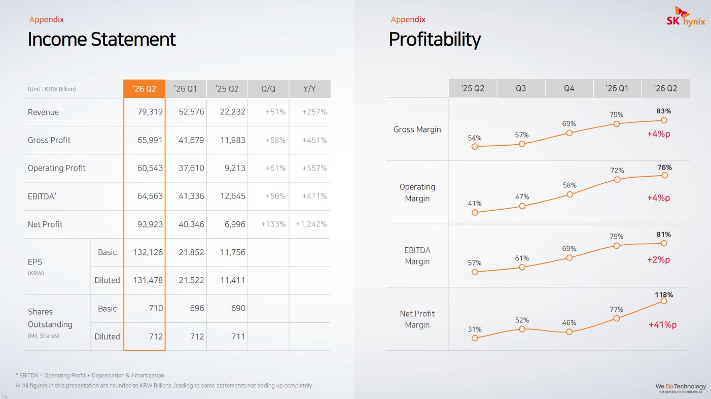 SK Hynix Q2 Financial Results.