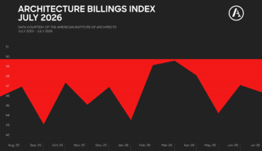 Architecture’s longest billings slump just keeps going for U.S. firms | News