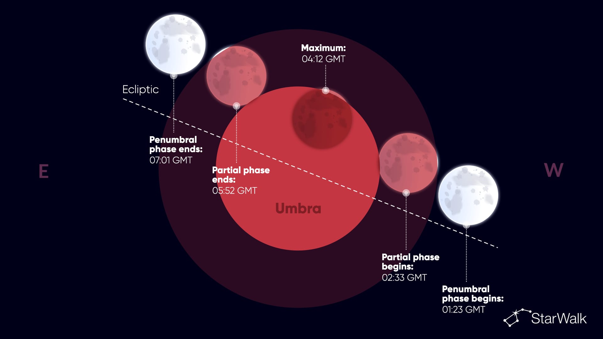 Partial Lunar Eclipse 2026 Timeline: Key Phases and Maximum Eclipse