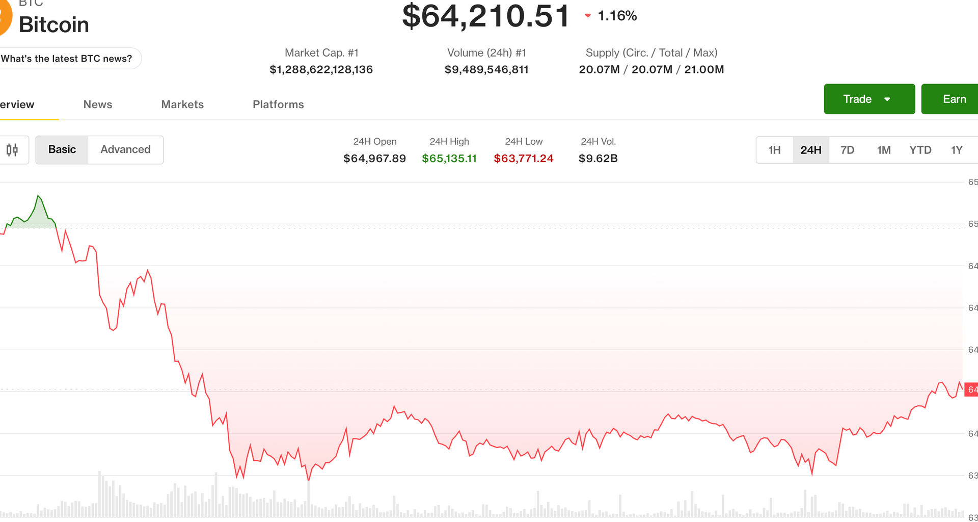 Live updates: Bitcoin holds $64,200; Anthropic to watermark Claude's AI content after EU regulations