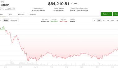 Live updates: Bitcoin holds $64,200; Anthropic to watermark Claude's AI content after EU regulations