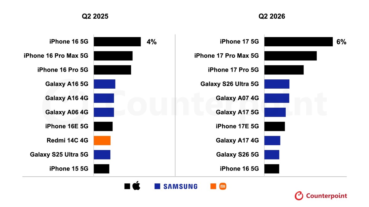 Apple’s iPhone 17 was the world’s best-selling smartphone in the second quarter of 2026