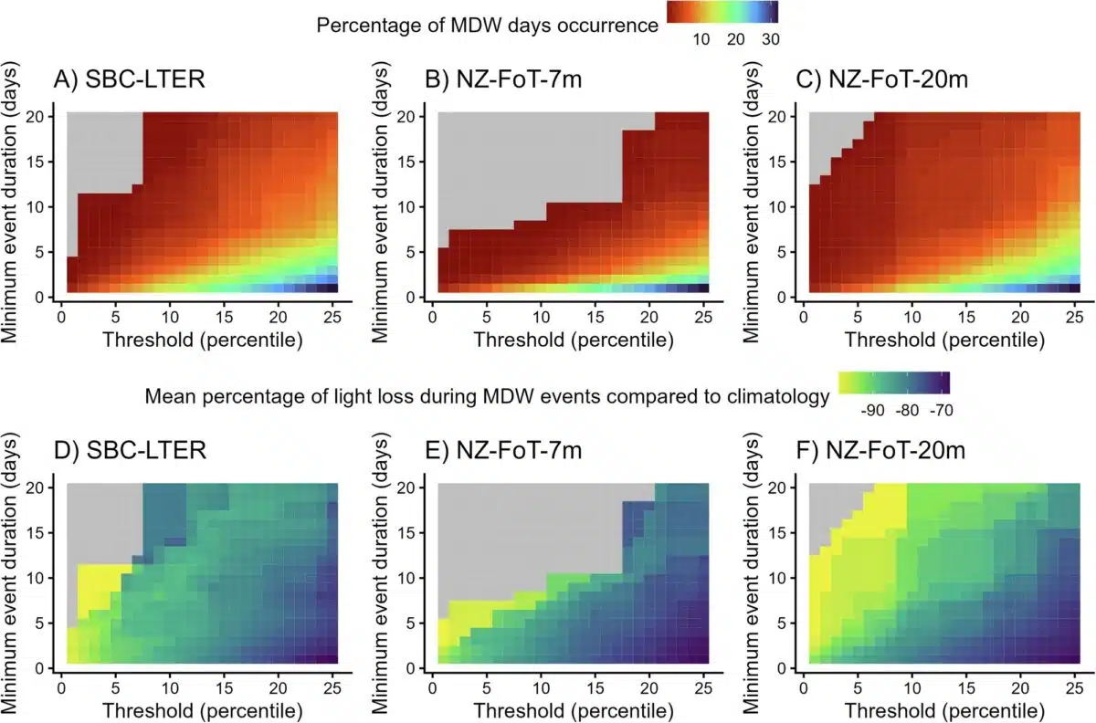 Frequency And Intensity Characteristics Of Marine Darkwave (mdw) Events Across Three Coastal Observation Sites.