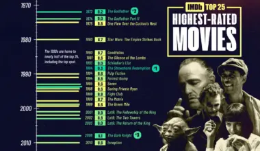 Ranked: IMDb's 25 Highest-Rated Movies Ever