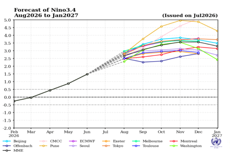 Picture1.png Line graph showing forecasts from various models for Nino3.4 index, projecting an increase from mid-2026 and peaking around Sep-Nov, then declining slightly by Jan 2027.