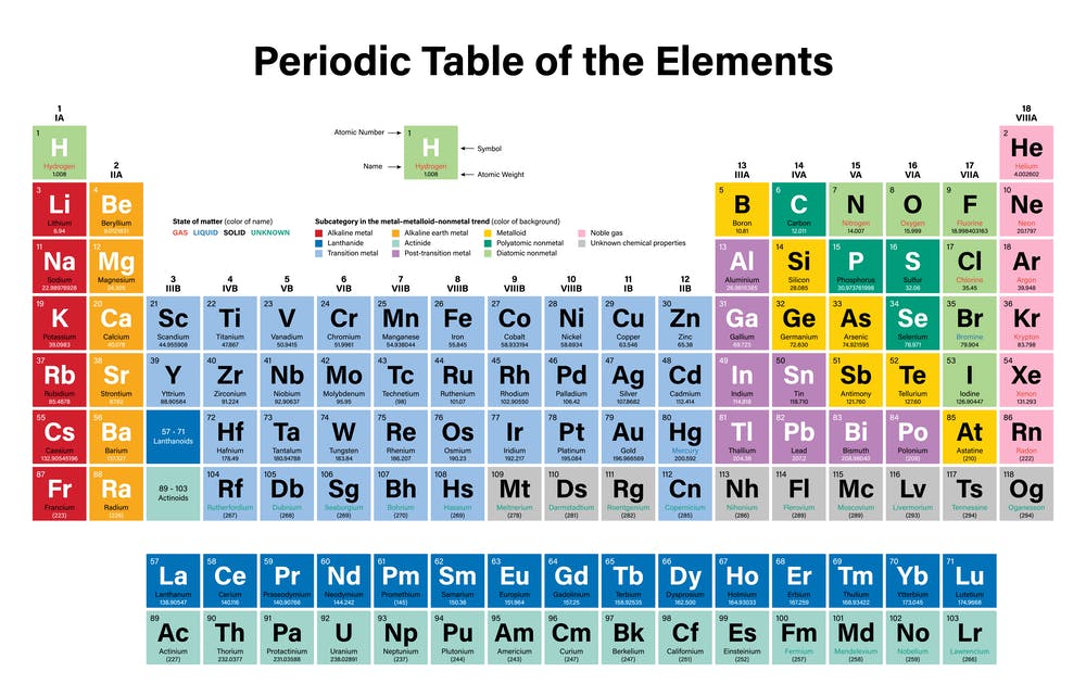 The periodic table. Einsteinium features on the bottom row under "Es."
