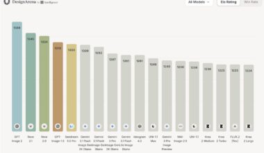 A Design Arena leaderboard, ranking image-generating models