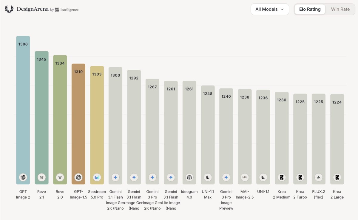 A Design Arena leaderboard, ranking image-generating models