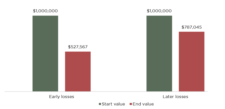 Bar chart showing a retirement portfolio falling from $1 million to about $528,000 with early investment losses, compared with about $787,000 when the same losses occur later.