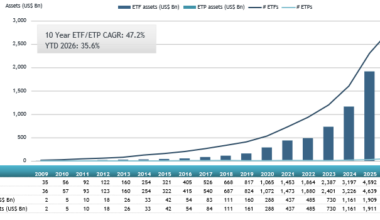 Active ETF Assets Reach Record US$ 2.59 Trillion as Industry Posts Highest-Ever YTD Inflows of US$ 590 Billion at end July