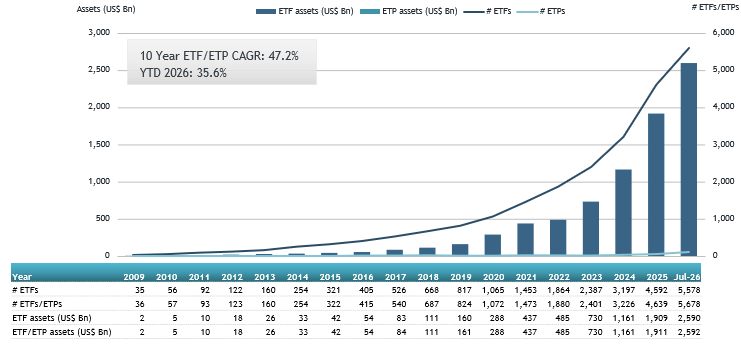 Active ETF Assets Reach Record US$ 2.59 Trillion as Industry Posts Highest-Ever YTD Inflows of US$ 590 Billion at end July