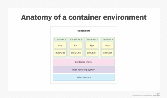 Container environment