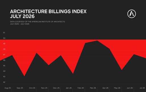 Graph by Archinect using data provided by the American Institute of Architects