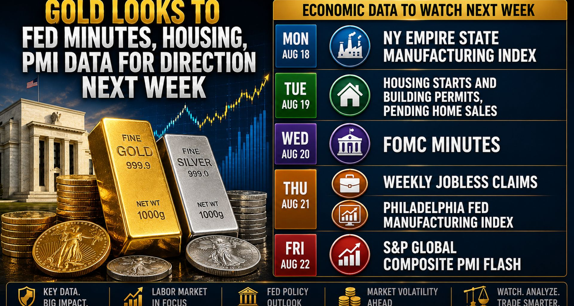Gold looks to Fed minutes, housing, PMI data for direction next week
