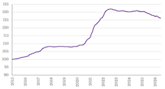 A line graph showing the new housing price index rising slowly until 2021; it then increases rapidly.