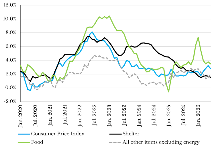 A graph showing the consumer price index