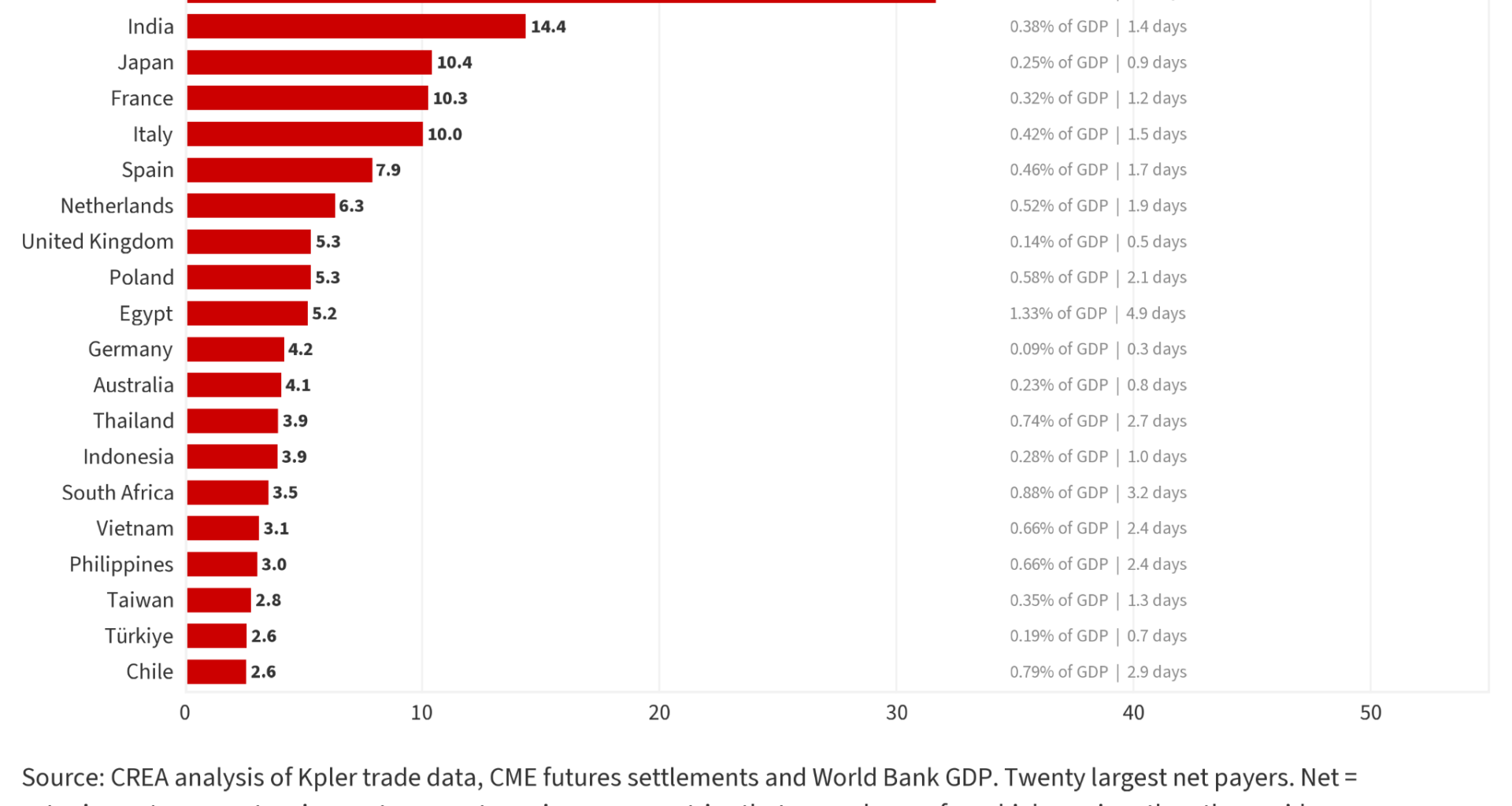 What the Hormuz crisis has cost fossil fuel importers — March to August 2026 – Centre for Research on Energy and Clean Air