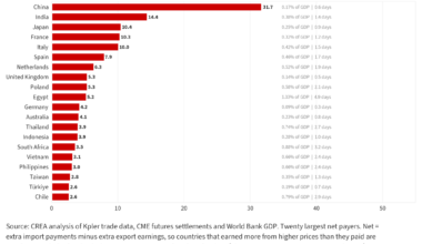 What the Hormuz crisis has cost fossil fuel importers — March to August 2026 – Centre for Research on Energy and Clean Air