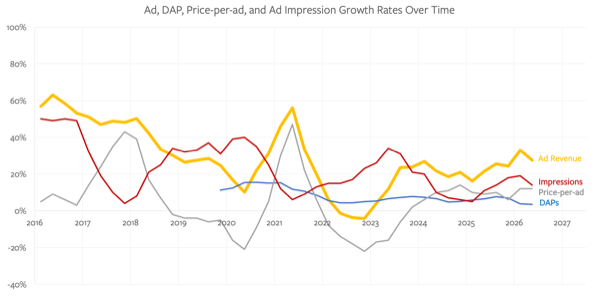 Meta Earnings, Meta’s Timing Problems, The Financial Tail – Stratechery by Ben Thompson