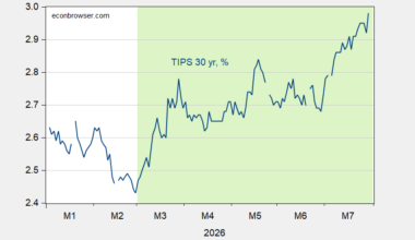 Real Yields Surging | Econbrowser