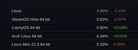 Steam August Linux at 3.9%