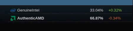 Steam August Linux CPU use