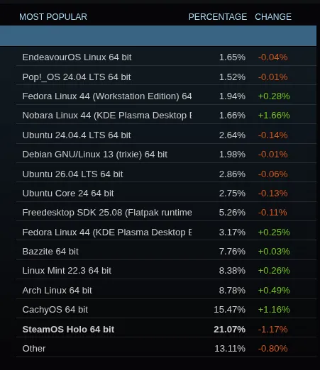 Steam August Linux distributions