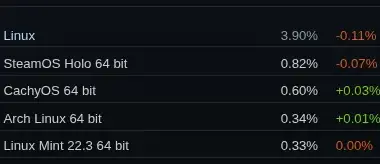 Steam August Linux at 3.9%