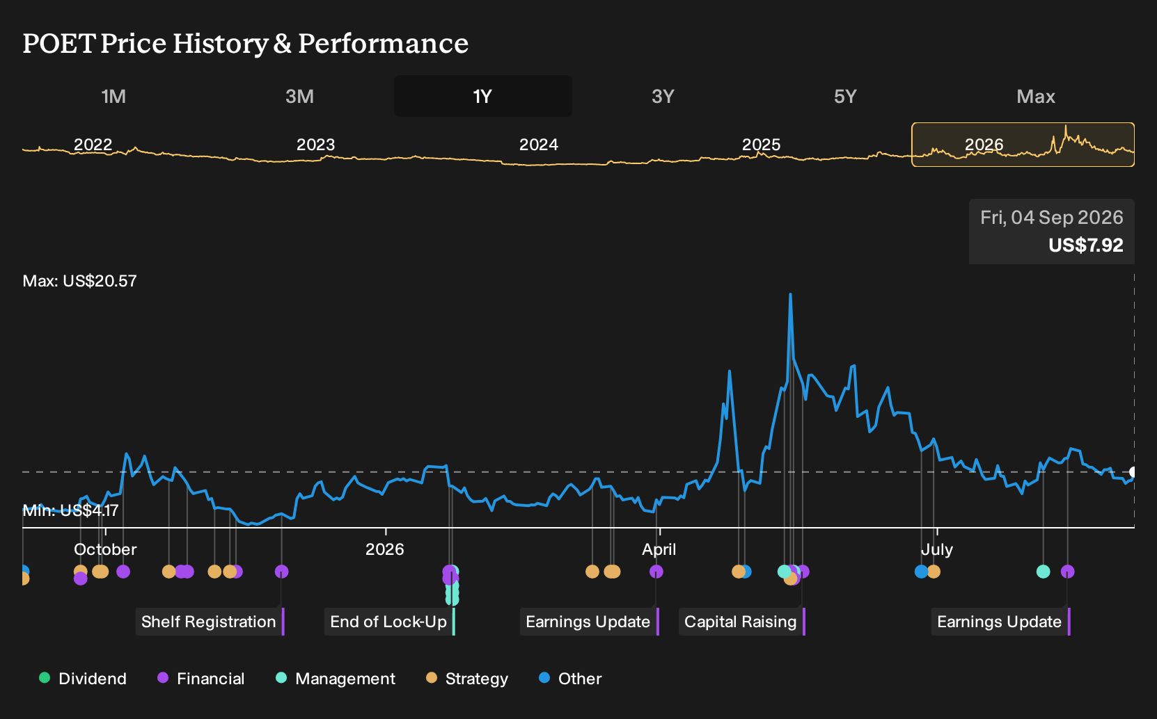 POET 1-Year Stock Price Chart