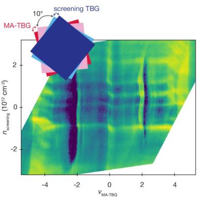Magic-angle graphene's superconductivity traced to its electrons, not its vibrations image