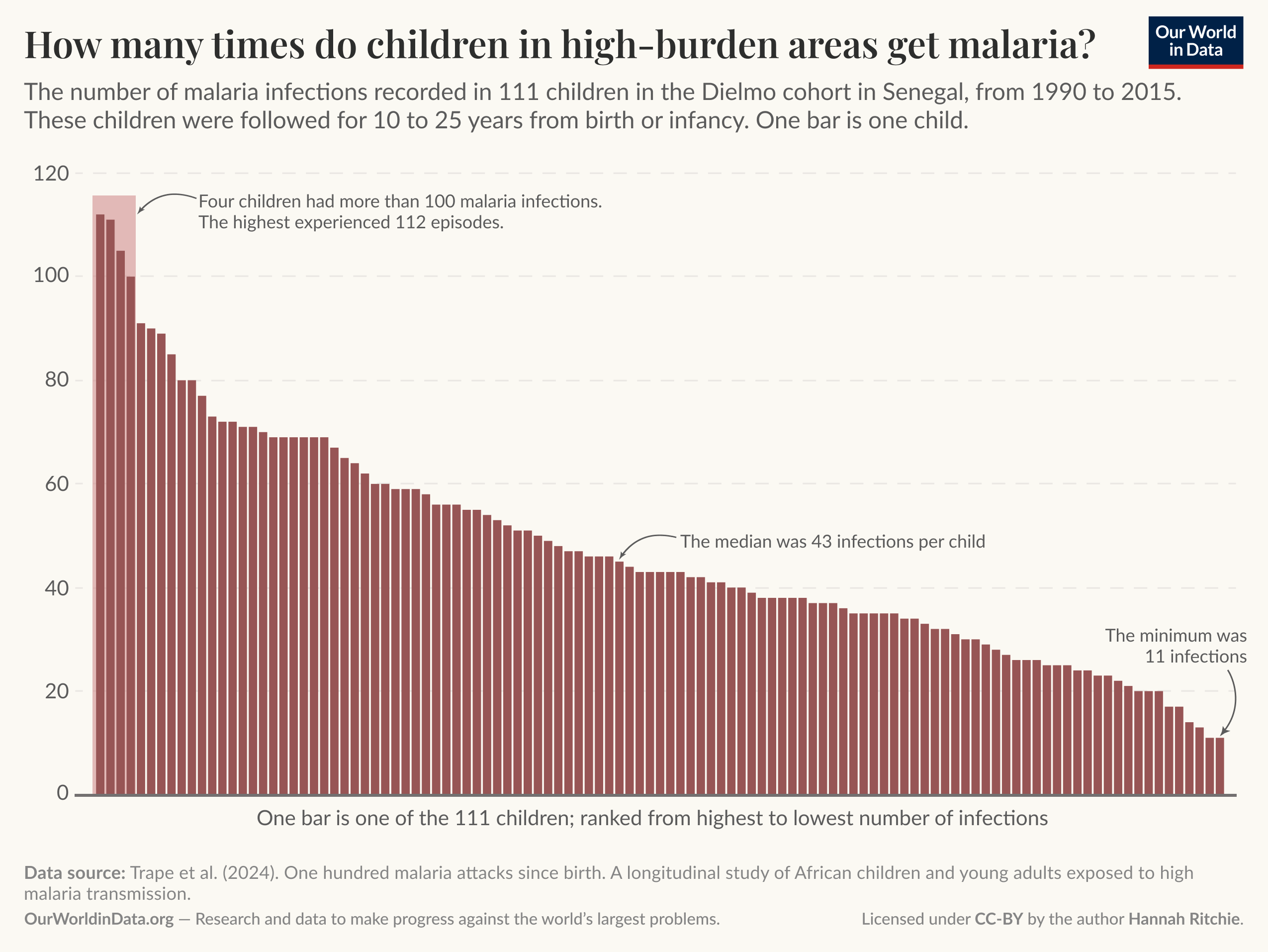 Bar chart of the number of malaria infections recorded in 111 children in the Dielmo cohort in Senegal where bars are ranked from highest to lowest to show the wide variation in lifetime infections — four children had more than 100 infections, the median was 46 infections per child, and the minimum was 11 (maximum 112). Data source: Trape et al. (2024). License: CC BY by Hannah Ritchie.