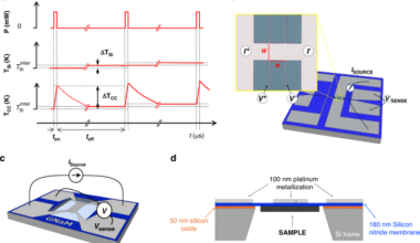 Microsecond-pulsed nanocalorimetry: a scalable approach for ultrasensitive heat capacity measurements