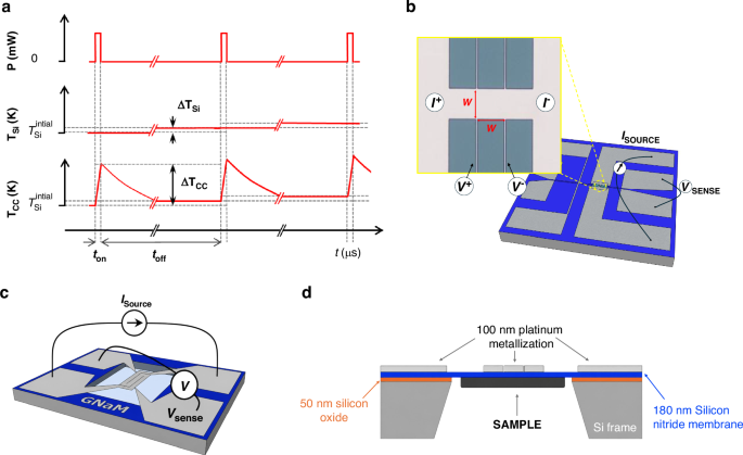 Microsecond-pulsed nanocalorimetry: a scalable approach for ultrasensitive heat capacity measurements