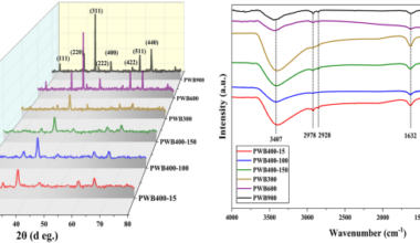 Enhanced hydrogen generation from NaBH4 hydrolysis over green-synthesized Co₃O₄ catalysts through control of parsley ratio and calcination temperature